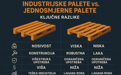 Industrijske i jednokratne palete – kako pravilan izbor utječe na sigurnost i cijenu transporta